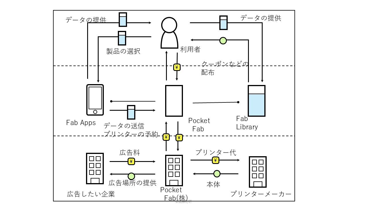 ビジネスモデル図解