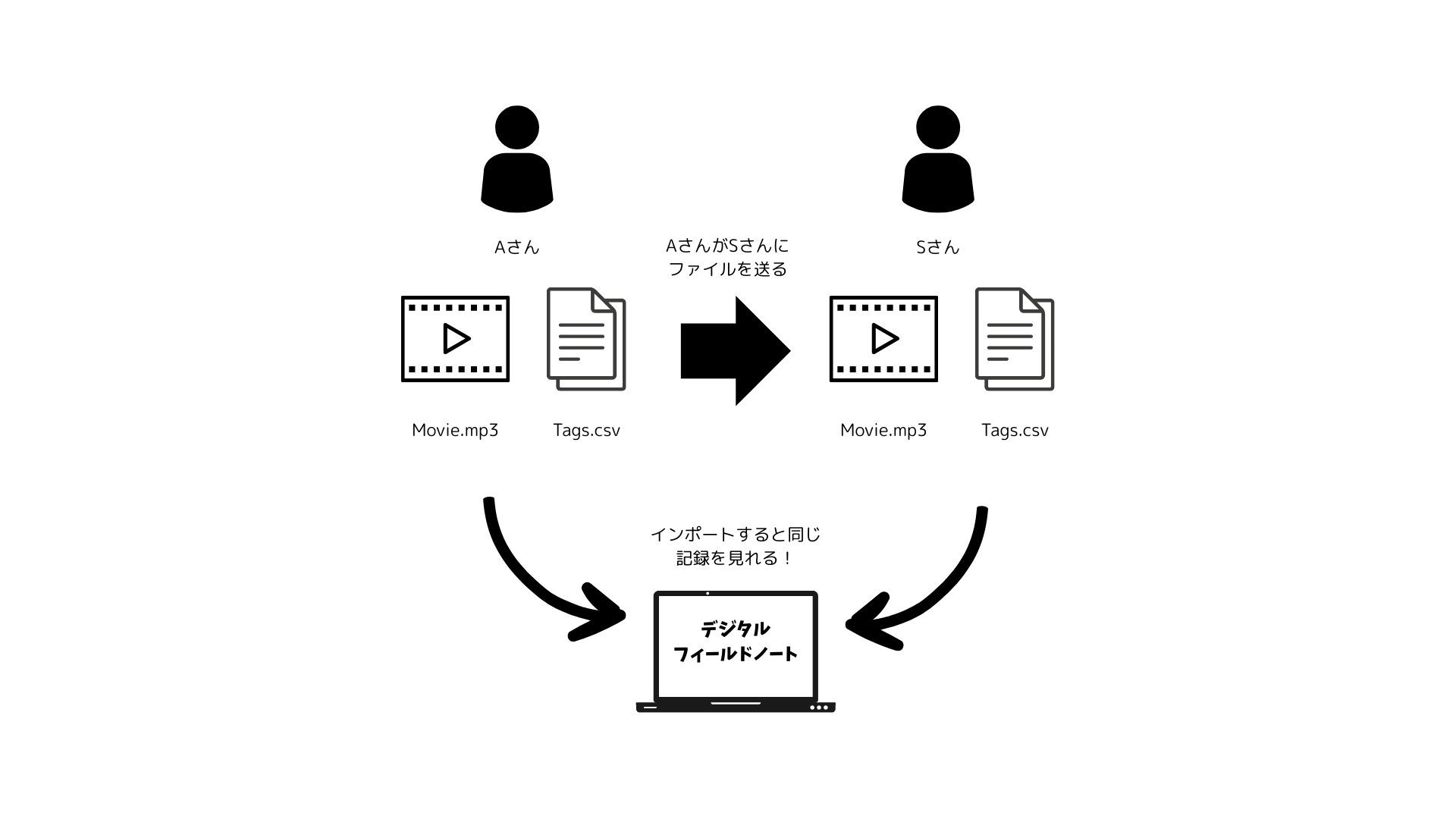 デジタルフィールドノート